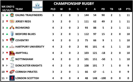 Championship Rugby Week 4